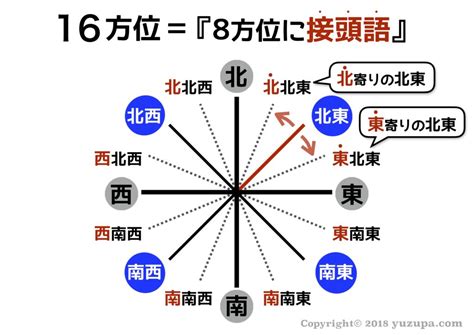 東南角|「東南」と「南東」の違いとは？分かりやすく解釈